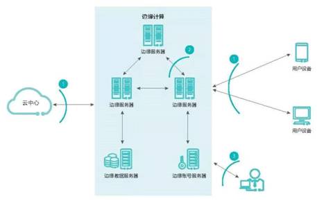 如何破解邊緣計算安全難題?