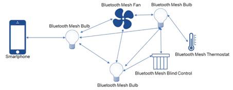 使用藍牙網(wǎng)狀網(wǎng)絡進行設計：設備要求