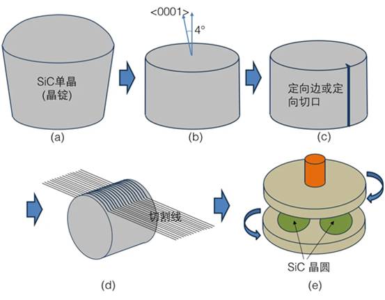第7講：SiC單晶襯底加工技術
