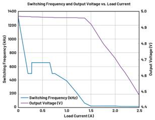  圖9.負(fù)載調(diào)整和折返頻率。隨著負(fù)載增大，頻率會(huì)折返以維持穩(wěn)定的輸出電壓。  在圖9中可以看到，隨著負(fù)載增加，器件頻率會(huì)折返以保持恒定的輸出電壓。器件在DCM下運(yùn)行至約0.28 A，這就是頻率下降到約495 kHz然后又回升至657 kHz的原因。以657 kHz的頻率運(yùn)行時(shí)，器件可以保持正常操作，直至負(fù)載達(dá)到0.7 A。此時(shí)頻率降低以保持適當(dāng)?shù)妮敵鲭妷?，直至?fù)載達(dá)到1.4 A左右。發(fā)生這種情況時(shí)，器件無(wú)法在保持輸出電壓的同時(shí)將頻率降低到100 kHz以下（該器件指定的最低反饋頻率），因此輸出電壓開(kāi)始下降。  這個(gè)問(wèn)題的解決辦法不像違反最小導(dǎo)通時(shí)間規(guī)范那么簡(jiǎn)單。設(shè)計(jì)人員通常需要滿足特定的輸入電壓和輸出電壓要求，因此無(wú)法隨意更改占空比來(lái)延長(zhǎng)關(guān)斷時(shí)間。如果設(shè)計(jì)人員可以提供更大的輸入電壓，則器件將以設(shè)定的頻率工作，因?yàn)檩^小占空比會(huì)防止器件違反最小關(guān)斷時(shí)間規(guī)范。這一點(diǎn)可以從圖10中看出，其中器件以設(shè)定的2 MHz頻率運(yùn)行。