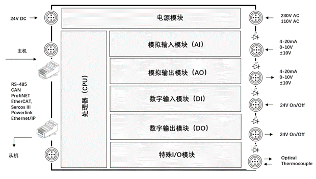 什么是PLC？看完就明白