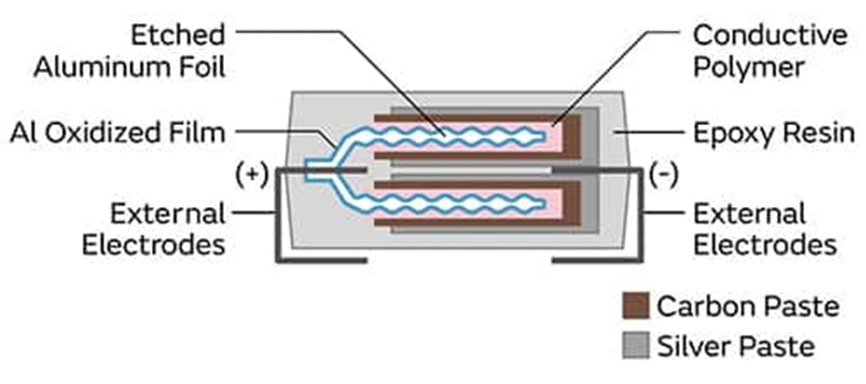 為什么采用聚合物鋁電解電容器可以解決電源設(shè)計的痛點(diǎn)？