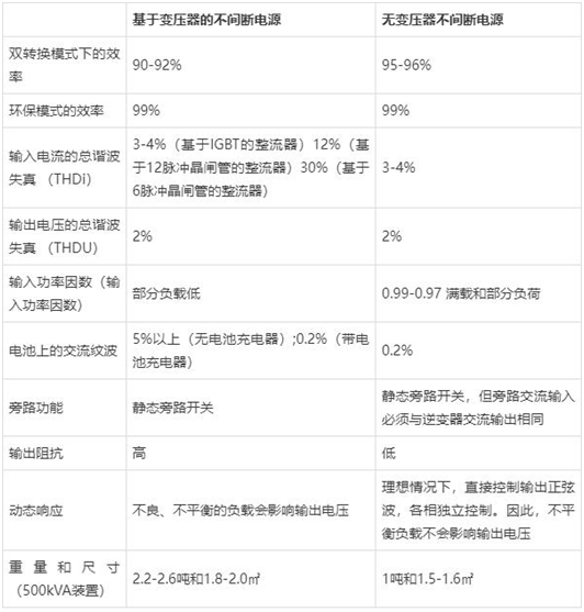 無(wú)變壓器UPS設(shè)計(jì)與基于變壓器的UPS設(shè)計(jì)比較